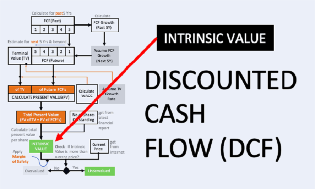 discounted cash flow là gì (1)